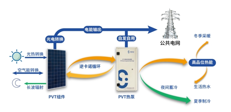 光伏光热热泵系统（PVT）介绍
